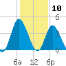 Sunset Beach tide chart for Wednesday, January 10, 2024