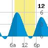 Sunset Beach tide chart for Friday, January 12, 2024