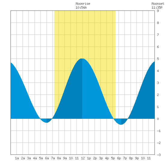 Sunset Beach tide chart for Tuesday, January 16, 2024