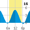 Sunset Beach tide chart for Tuesday, January 16, 2024
