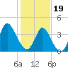 Sunset Beach tide chart for Friday, January 19, 2024