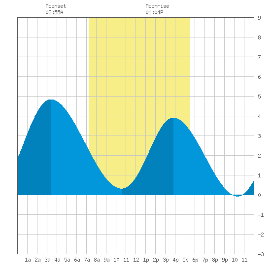 Sunset Beach tide chart for Saturday, January 20, 2024