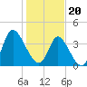 Sunset Beach tide chart for Saturday, January 20, 2024