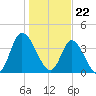 Sunset Beach tide chart for Monday, January 22, 2024