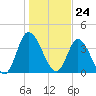 Sunset Beach tide chart for Wednesday, January 24, 2024