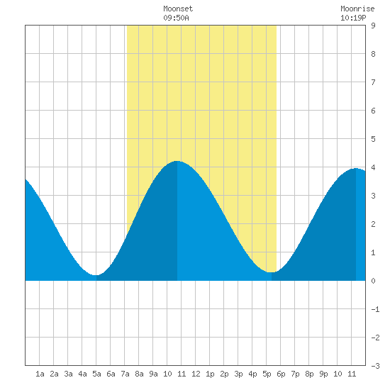 Sunset Beach tide chart for Tuesday, January 30, 2024