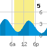 Sunset Beach tide chart for Friday, January 5, 2024