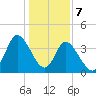 Sunset Beach tide chart for Sunday, January 7, 2024