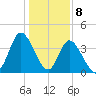 Sunset Beach tide chart for Monday, January 8, 2024
