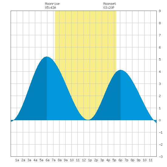 Sunset Beach tide chart for Tuesday, January 9, 2024