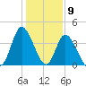 Sunset Beach tide chart for Tuesday, January 9, 2024