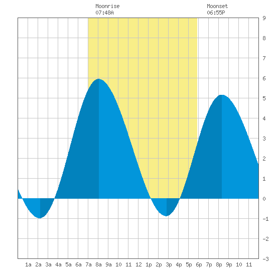 Sunset Beach tide chart for Saturday, February 10, 2024