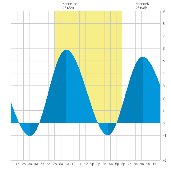 Sunset Beach tide chart for Sunday, February 11, 2024