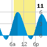 Sunset Beach tide chart for Sunday, February 11, 2024