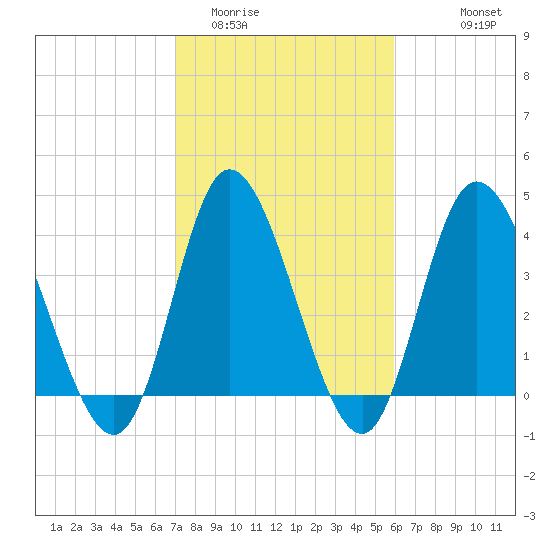 Sunset Beach tide chart for Monday, February 12, 2024