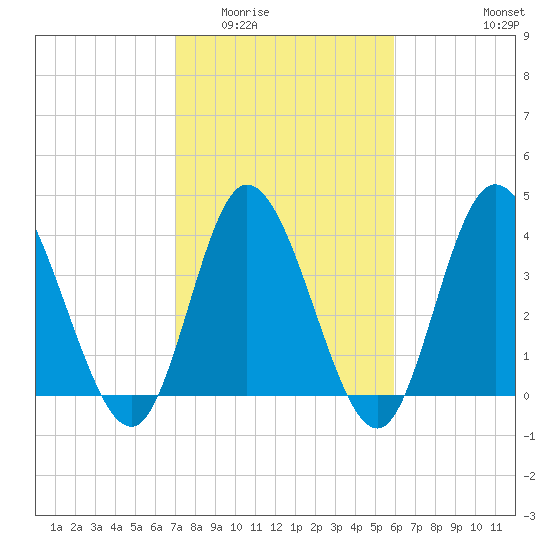Sunset Beach tide chart for Tuesday, February 13, 2024