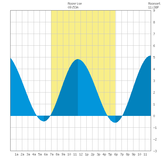 Sunset Beach tide chart for Wednesday, February 14, 2024