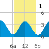 Sunset Beach tide chart for Thursday, February 1, 2024