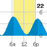 Sunset Beach tide chart for Thursday, February 22, 2024