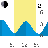 Sunset Beach tide chart for Friday, February 2, 2024