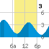 Sunset Beach tide chart for Saturday, February 3, 2024
