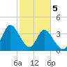 Sunset Beach tide chart for Monday, February 5, 2024