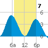 Sunset Beach tide chart for Wednesday, February 7, 2024