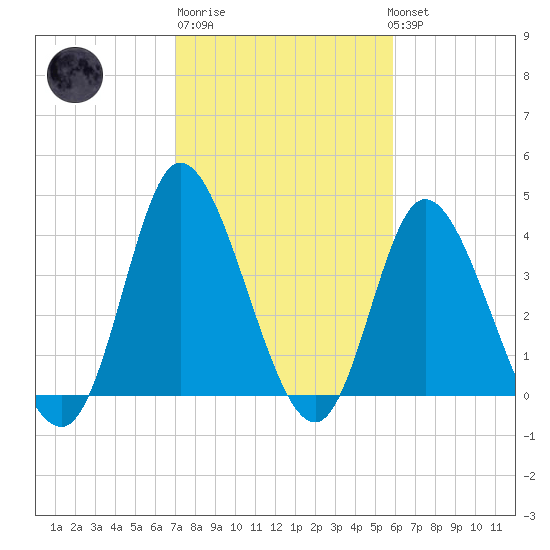 Sunset Beach tide chart for Friday, February 9, 2024