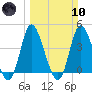 Sunset Beach tide chart for Sunday, March 10, 2024