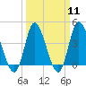 Sunset Beach tide chart for Monday, March 11, 2024