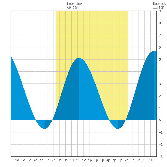 Sunset Beach tide chart for Wednesday, March 13, 2024