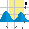 Sunset Beach tide chart for Tuesday, March 19, 2024