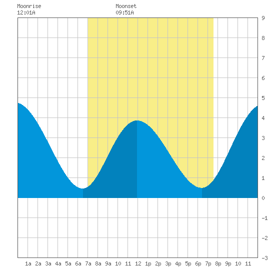 Sunset Beach tide chart for Saturday, March 30, 2024