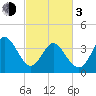 Sunset Beach tide chart for Sunday, March 3, 2024