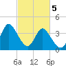 Sunset Beach tide chart for Tuesday, March 5, 2024