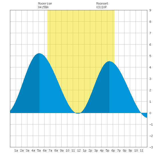 Sunset Beach tide chart for Thursday, March 7, 2024