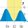 Sunset Beach tide chart for Thursday, March 7, 2024