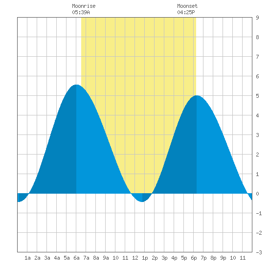 Sunset Beach tide chart for Friday, March 8, 2024