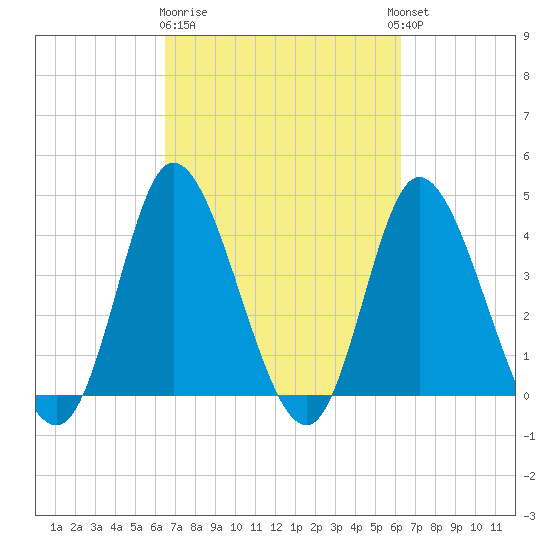 Sunset Beach tide chart for Saturday, March 9, 2024