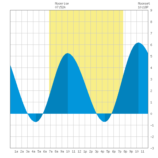 Sunset Beach tide chart for Wednesday, April 10, 2024