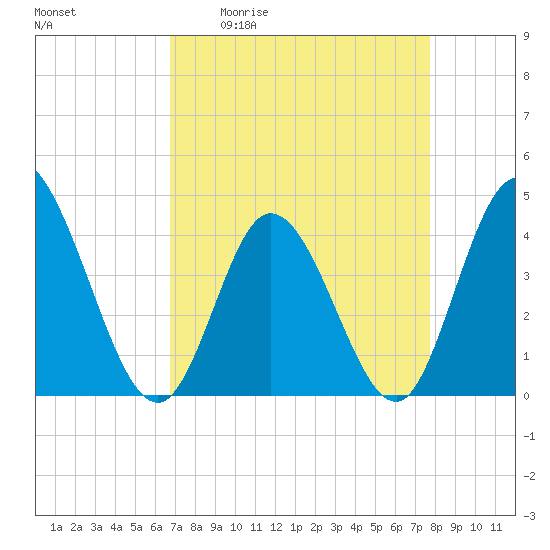 Sunset Beach tide chart for Friday, April 12, 2024