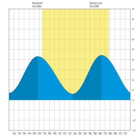 Sunset Beach tide chart for Friday, April 19, 2024