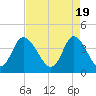 Sunset Beach tide chart for Friday, April 19, 2024