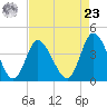 Sunset Beach tide chart for Tuesday, April 23, 2024