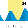 Sunset Beach tide chart for Wednesday, April 24, 2024