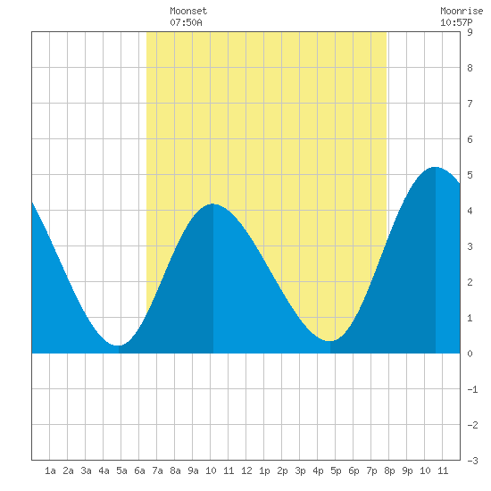 Sunset Beach tide chart for Friday, April 26, 2024