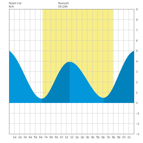 Sunset Beach tide chart for Sunday, April 28, 2024