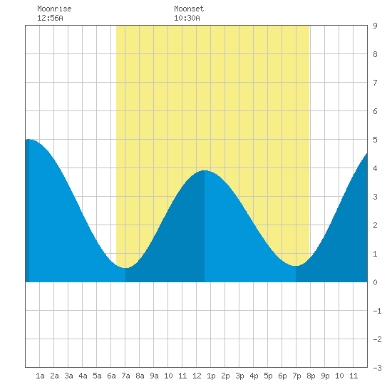 Sunset Beach tide chart for Monday, April 29, 2024