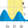 Sunset Beach tide chart for Wednesday, April 3, 2024