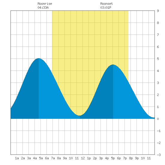 Sunset Beach tide chart for Thursday, April 4, 2024